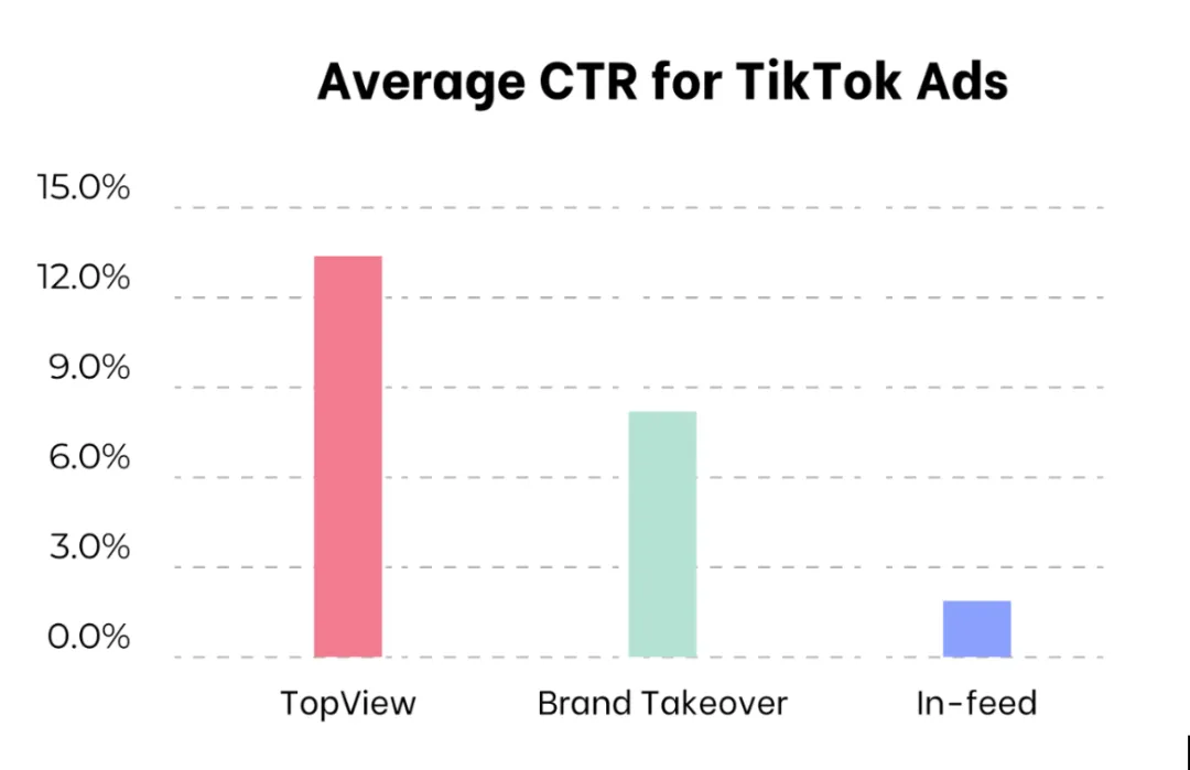 What is a Good CTR for TikTok Ads